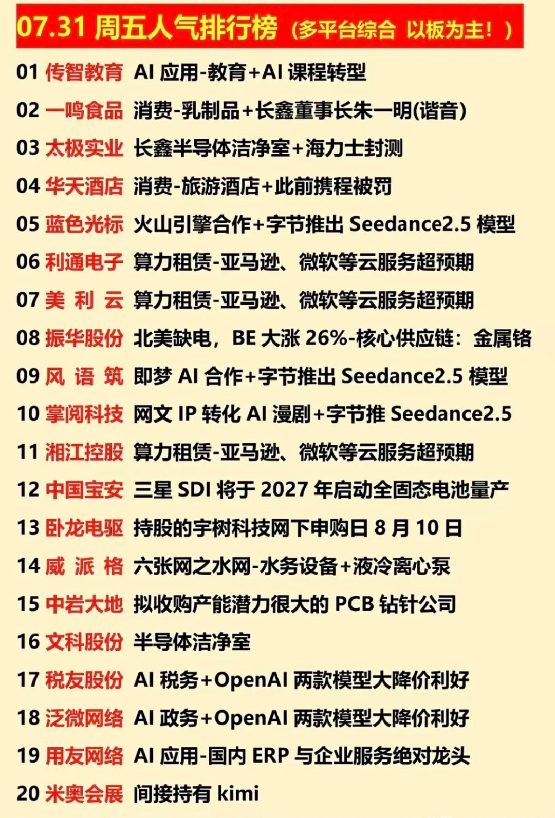 【股市闲聊】聚焦是07月31日周五各大财经平台人气榜单！标的大多集中在AI应用、