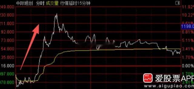 这个消息被媒体广泛传播，高盛、大摩增持了中际的港股，持股比例近乎翻倍！今天中际的