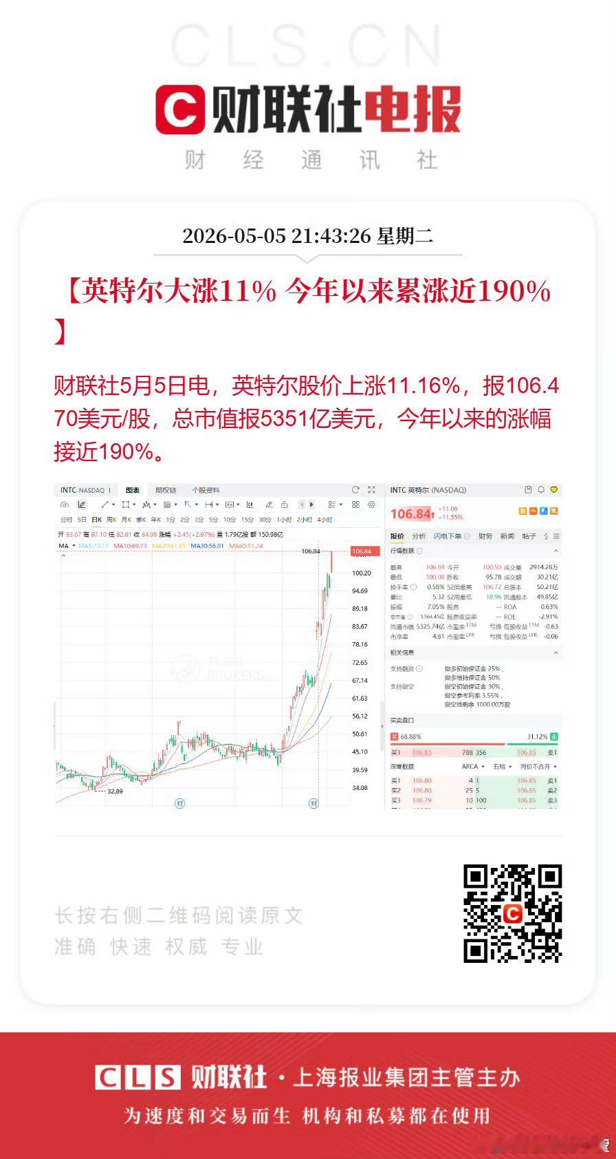 英特尔大涨11%今年以来累涨近190% 