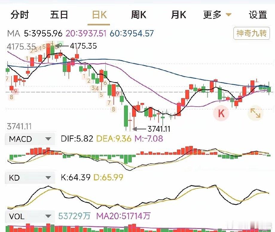 下周大盘怎么走？60日线以下一般只能定位反弹。从月线周线日线看，对大盘走势不利，