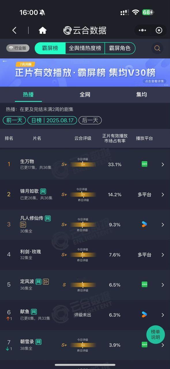 生万物第五天云合33.1%占比断层领先评级S+，一直涨，不过怎么感觉被吞了很多，