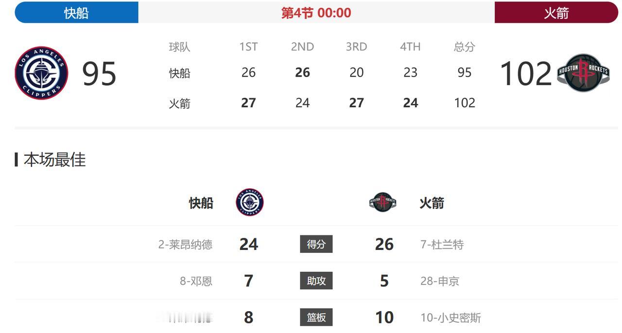 没有了哈登的快船，又回到了之前熟悉的输球模式了。半场还能领先，然后第三节落后，第