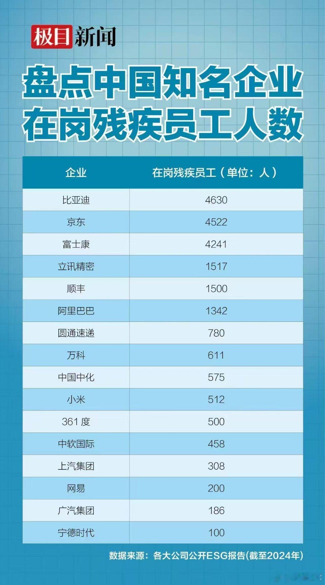 今天12月3日是国际残疾人日，主题：促进残疾包容性社会，推动社会进步盘点大厂残疾