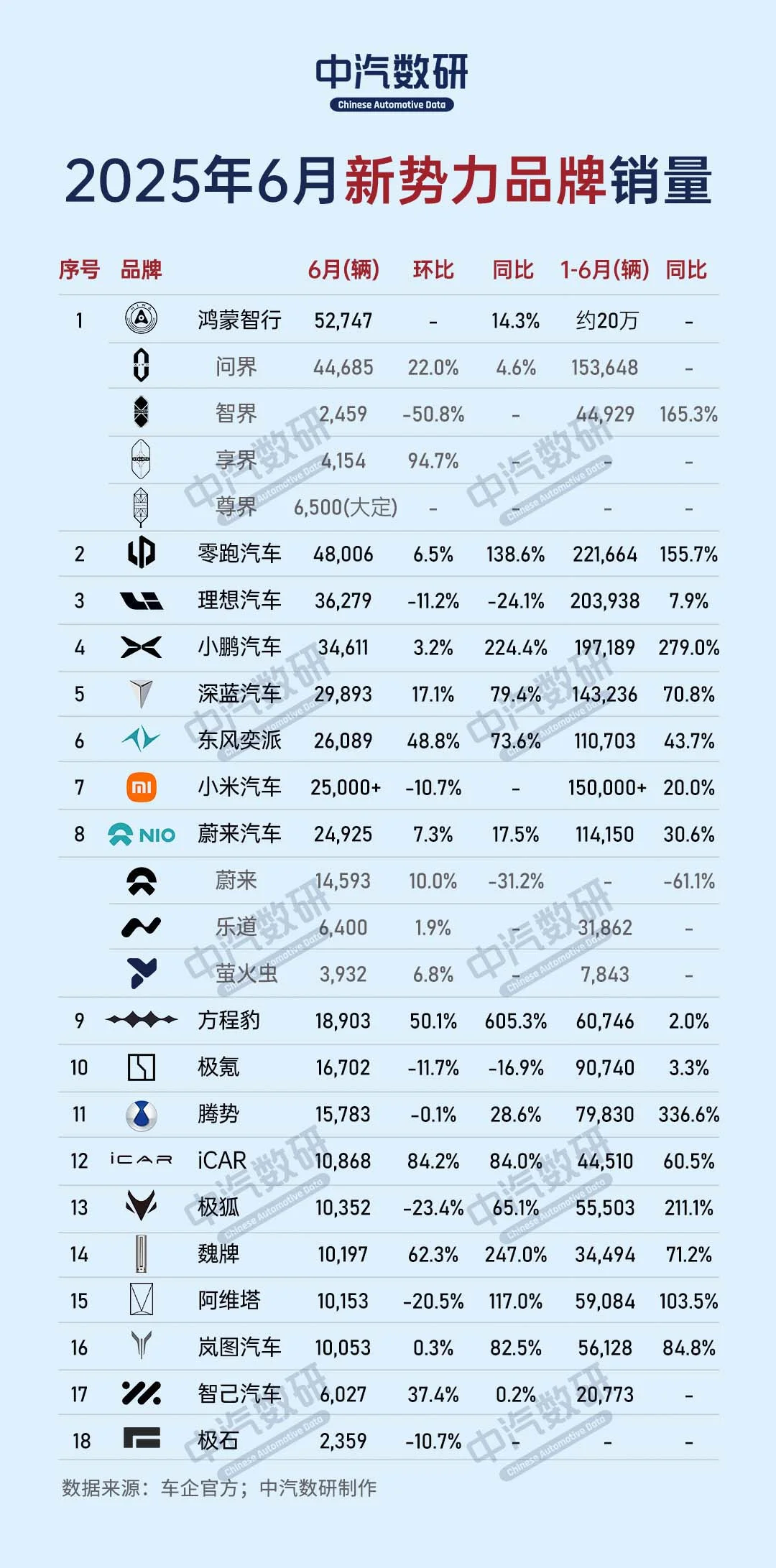 2025年1-6月新势力销量及年度目标完成率