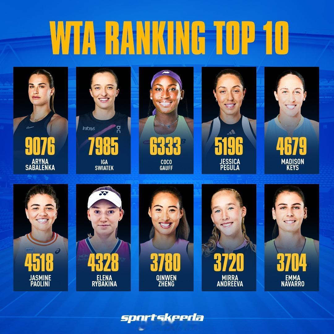 满贯体坛[超话] wta top101⃣️萨巴伦卡2⃣️斯瓦泰克3⃣️高芙4⃣️