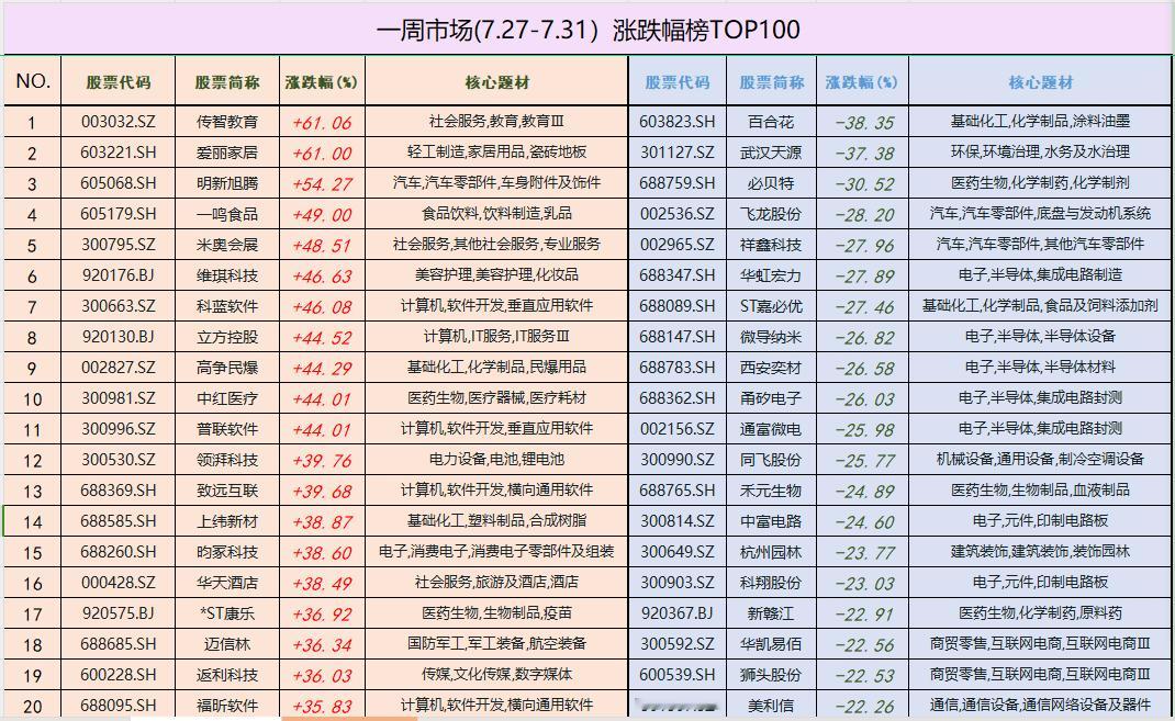 一周市场(7.27-7.31）涨跌幅榜TOP1001、本周市场表现：上证指数（+