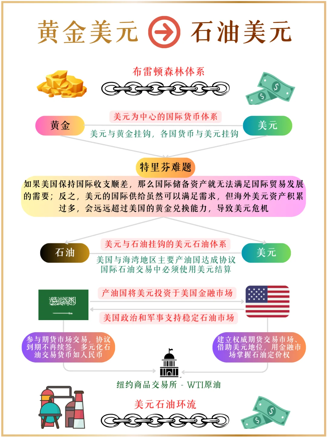 黄金美元到石油美元，美国如何掌控世界？