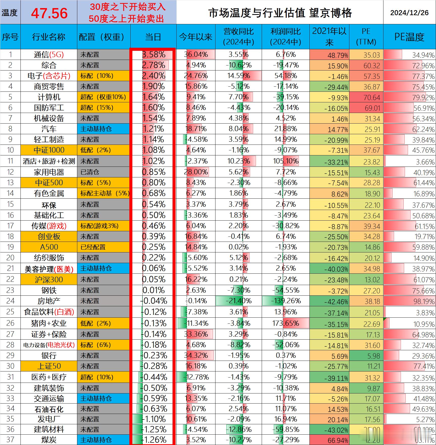 AI牛逼！2024年12月26日 市场温度今天市场温度47.56人工智能概念涨幅