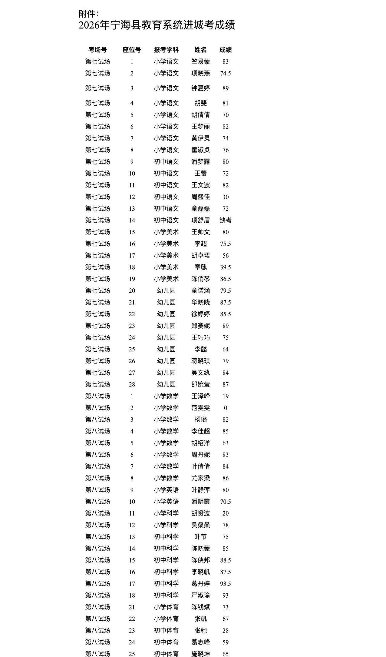 每年到这个节点，教研群都比高温还热。
宁海县教育局下属学校教师进城考成绩已挂出，