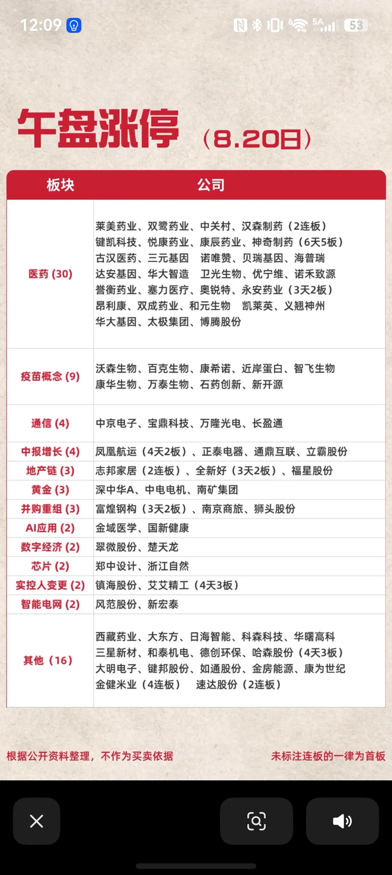 8月20日午盘涨停梳理：医药板块全面爆发，多条主线共振走强
周四午盘两市涨停数量