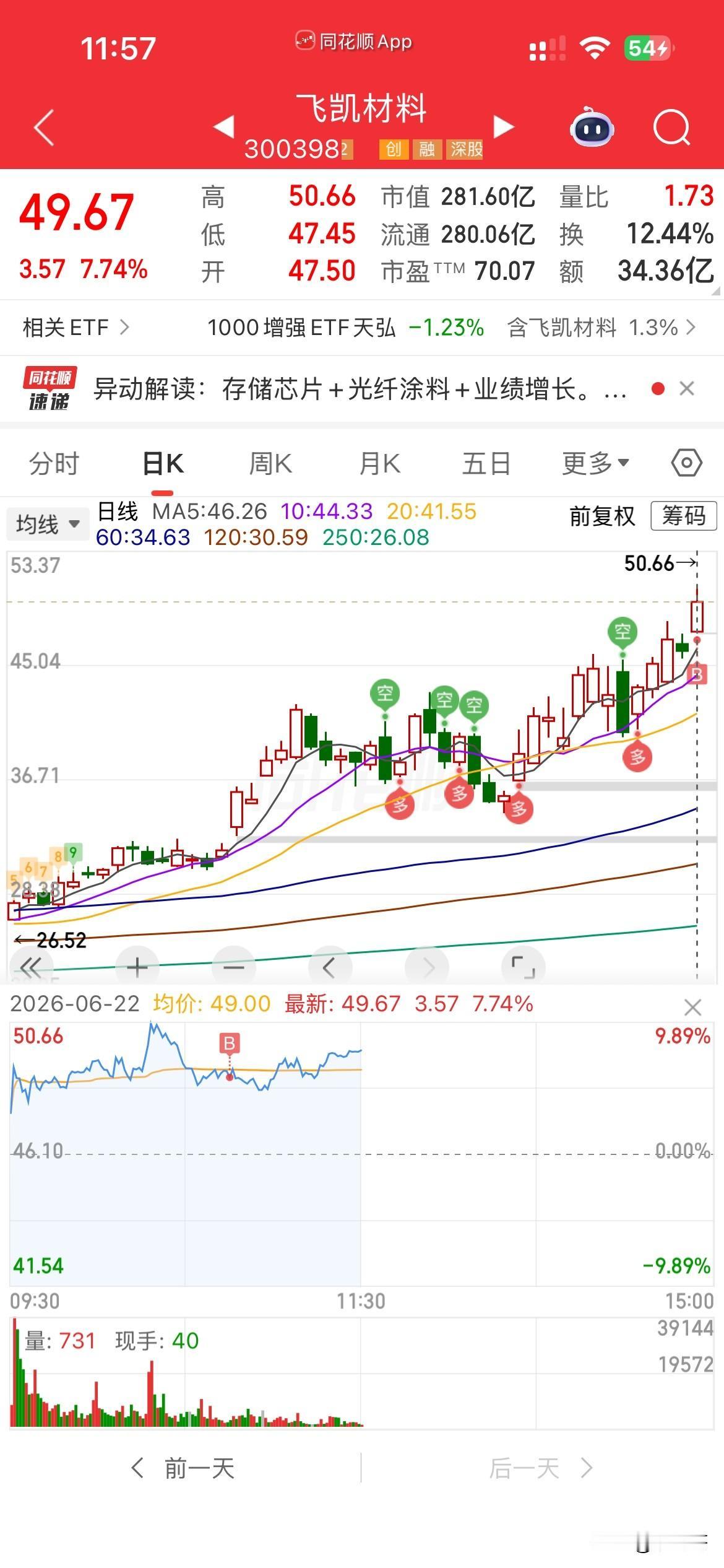 新开！
早上开盘，最硬的是钻石板块，
可惜我不太喜欢最高，
放弃了，就错过了大肉