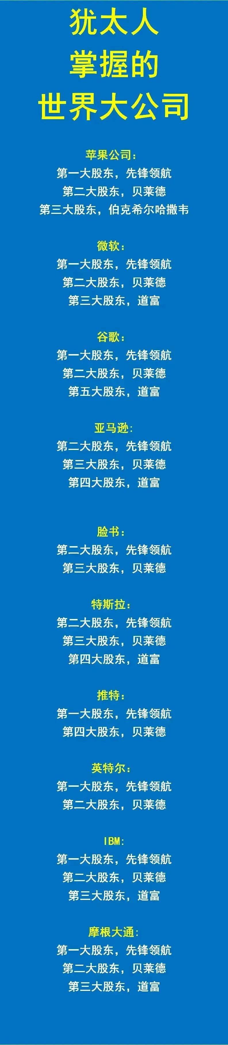 推特：犹太人第一股东；
谷歌：犹太人第一股东；
脸书：犹太人第二股东；

犹太人