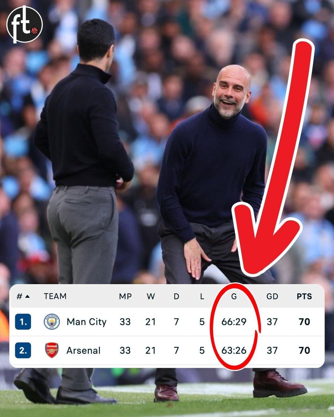 曼城 ▪️ 比赛场次相同。▪️ 胜场数相同。▪️ 平局数相同。▪️ 负场数相同。