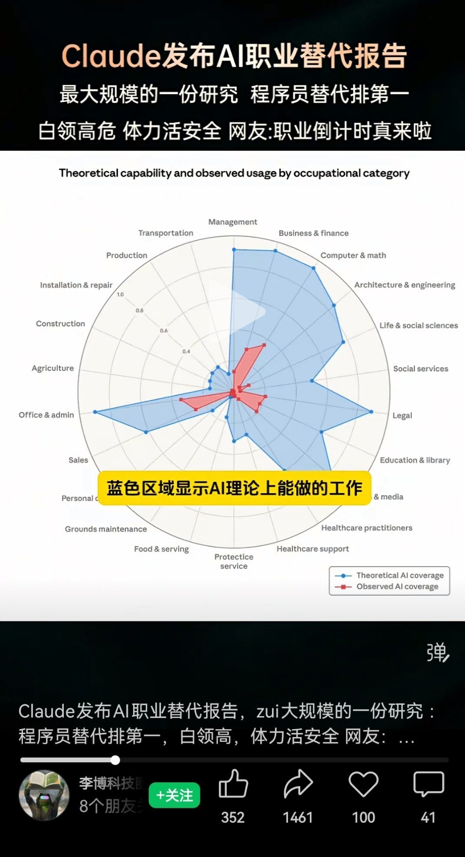 Claude发布的最容易被AI替代的职业。有人惊讶为什么管理会被替代掉，其实中层