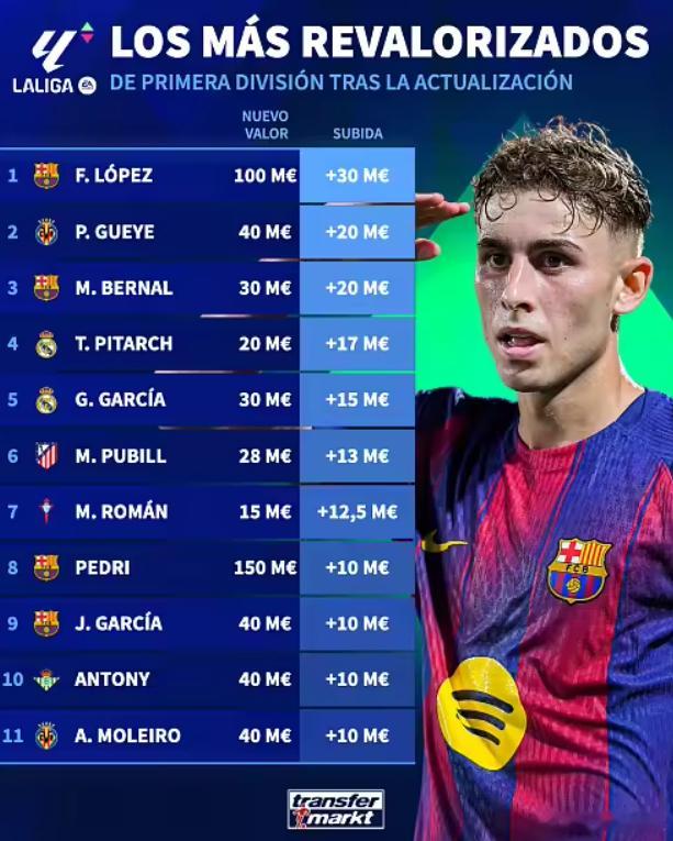 德转更新了西甲最新球员身价，上涨球员方面，费尔明暴涨3000万欧成为新科“亿元先