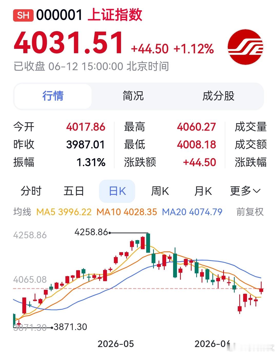 A股没有下跌空间，缺少上涨理由。4000点正在形成新底部，但需要一点时间夯实筑底