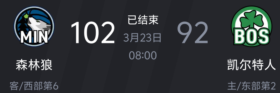 今日森林狼客场战胜凯尔特人这是自2005年以来森林狼首次在北岸花园球馆取胜。NB
