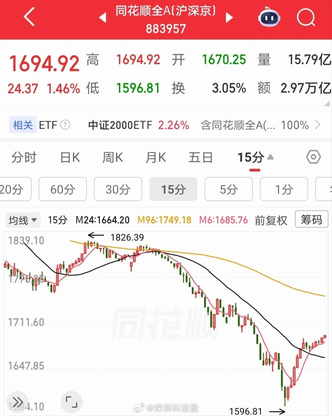 继续看涨，明天A股行情具体这么看。今天科创大涨10.73%、深成指大涨4.81%