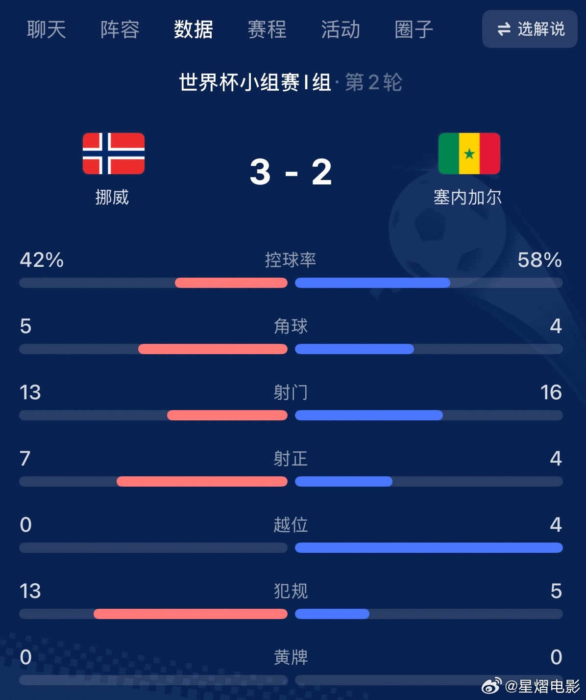 挪威vs塞内加尔挪威3:2塞内加尔 