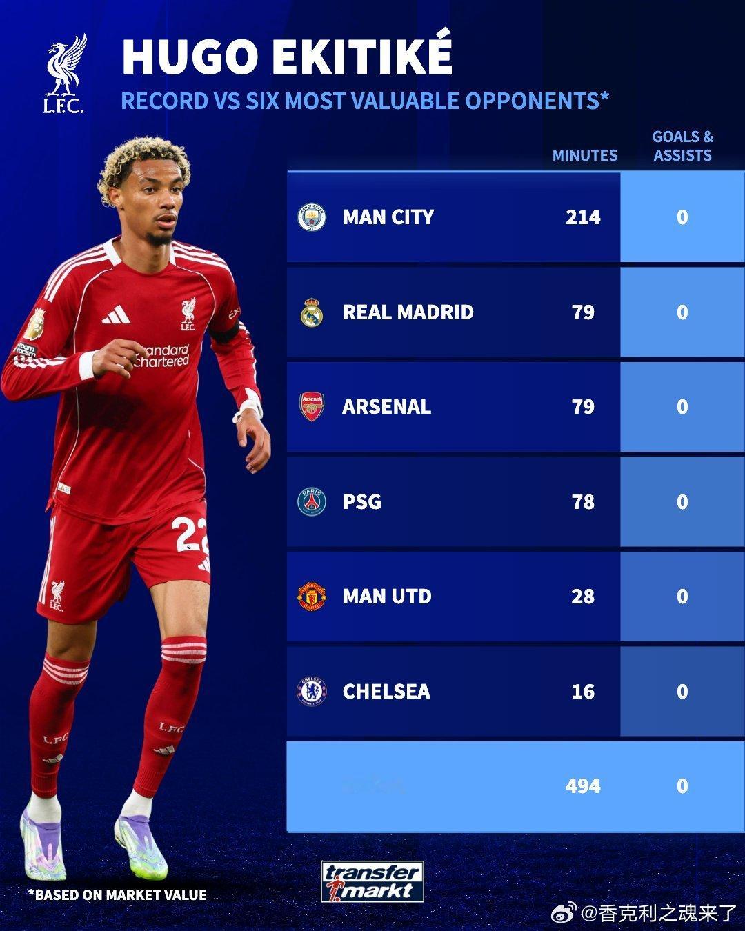 维尔茨和埃基蒂克本赛季碰到最难缠的对手，还没有助攻和进球 利物浦