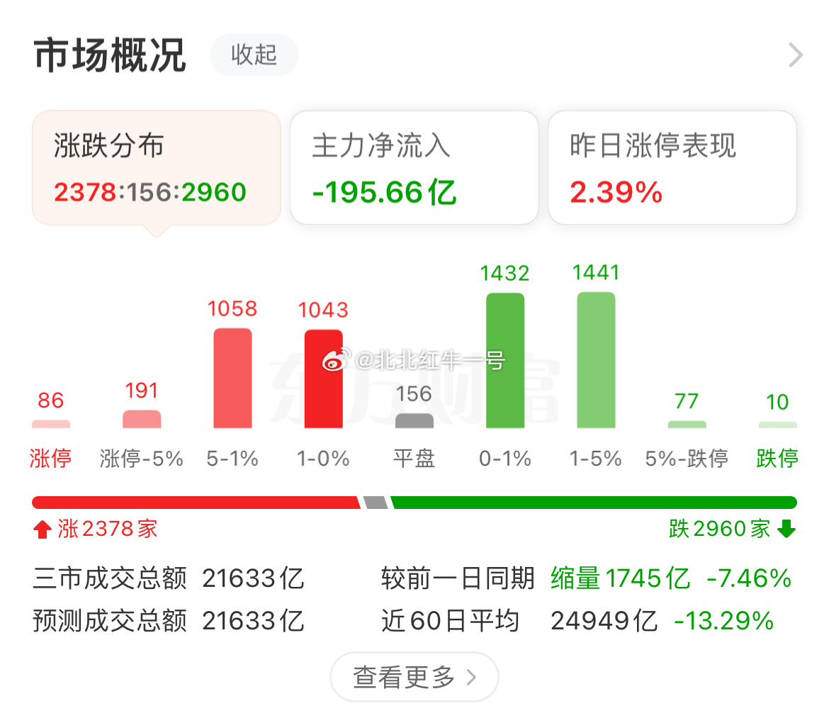 千金难买牛回头，缩量震荡只为蓄力长阳。静待消息落地、主力发力，明日大概率放量长阳