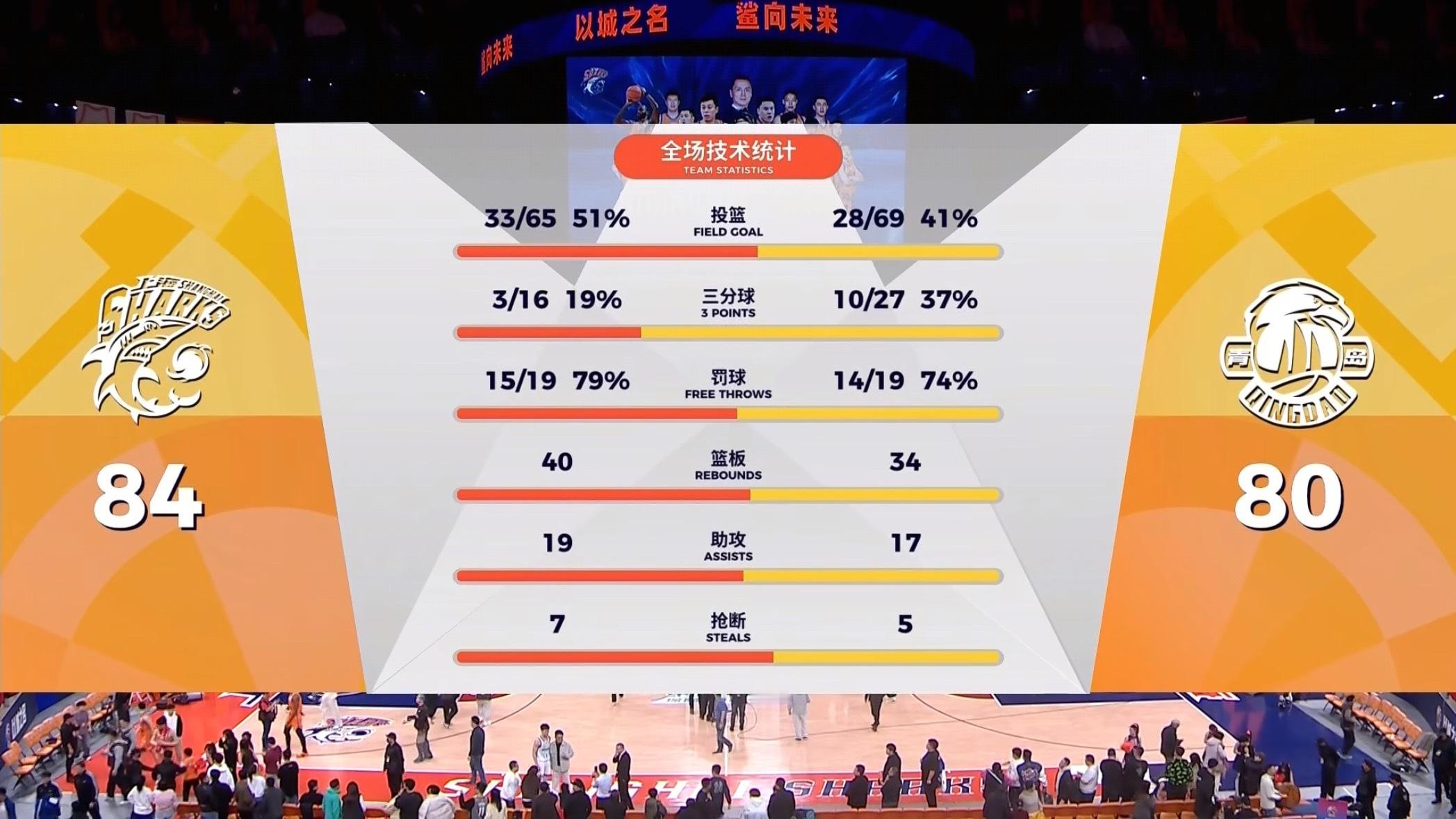 上海今晚主场对青岛上海队今晚在三分命中率只有19%，全场只投进3记三分且对手投进