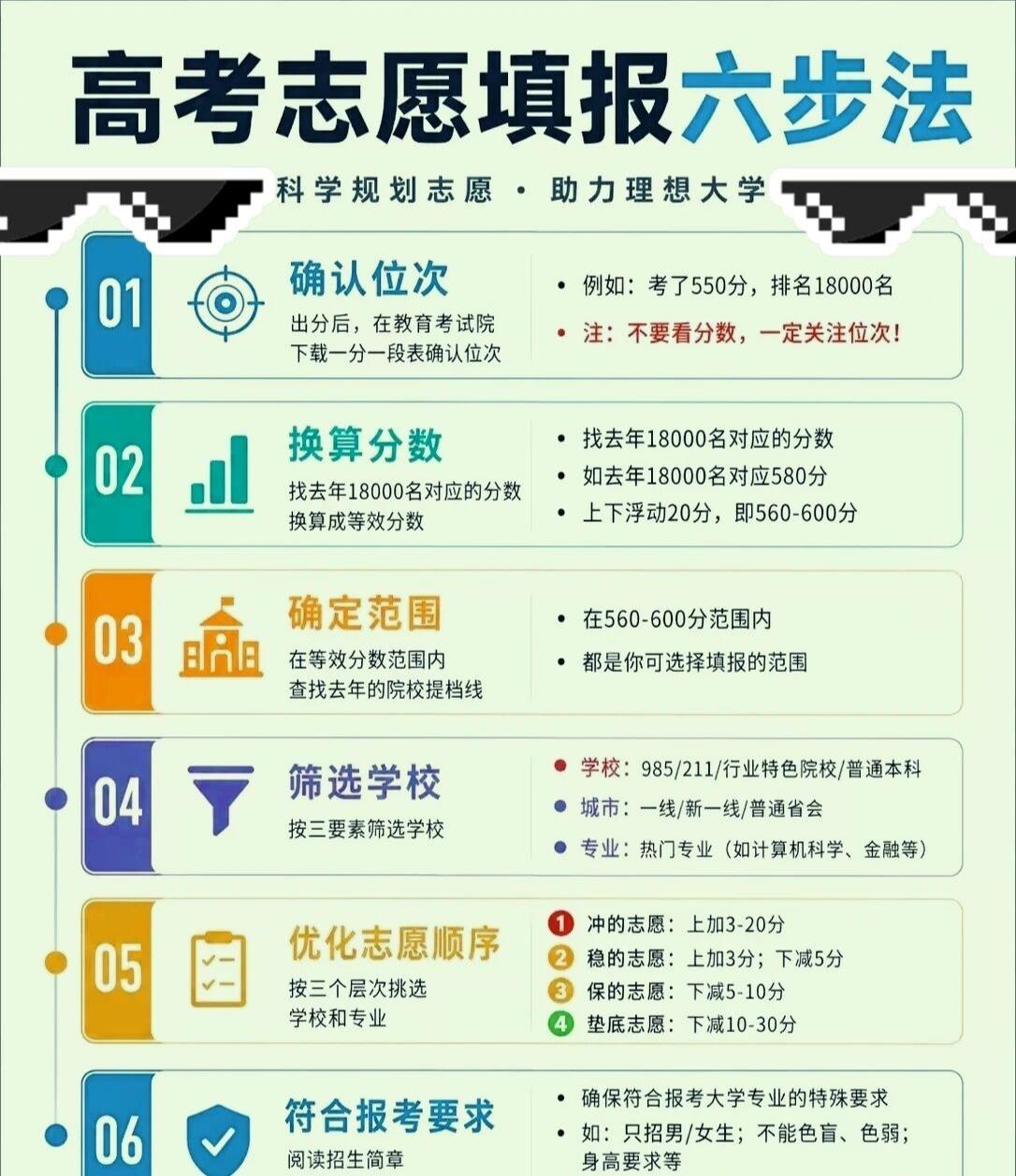 高考志愿填报的六步
高考志愿填报 的六步法