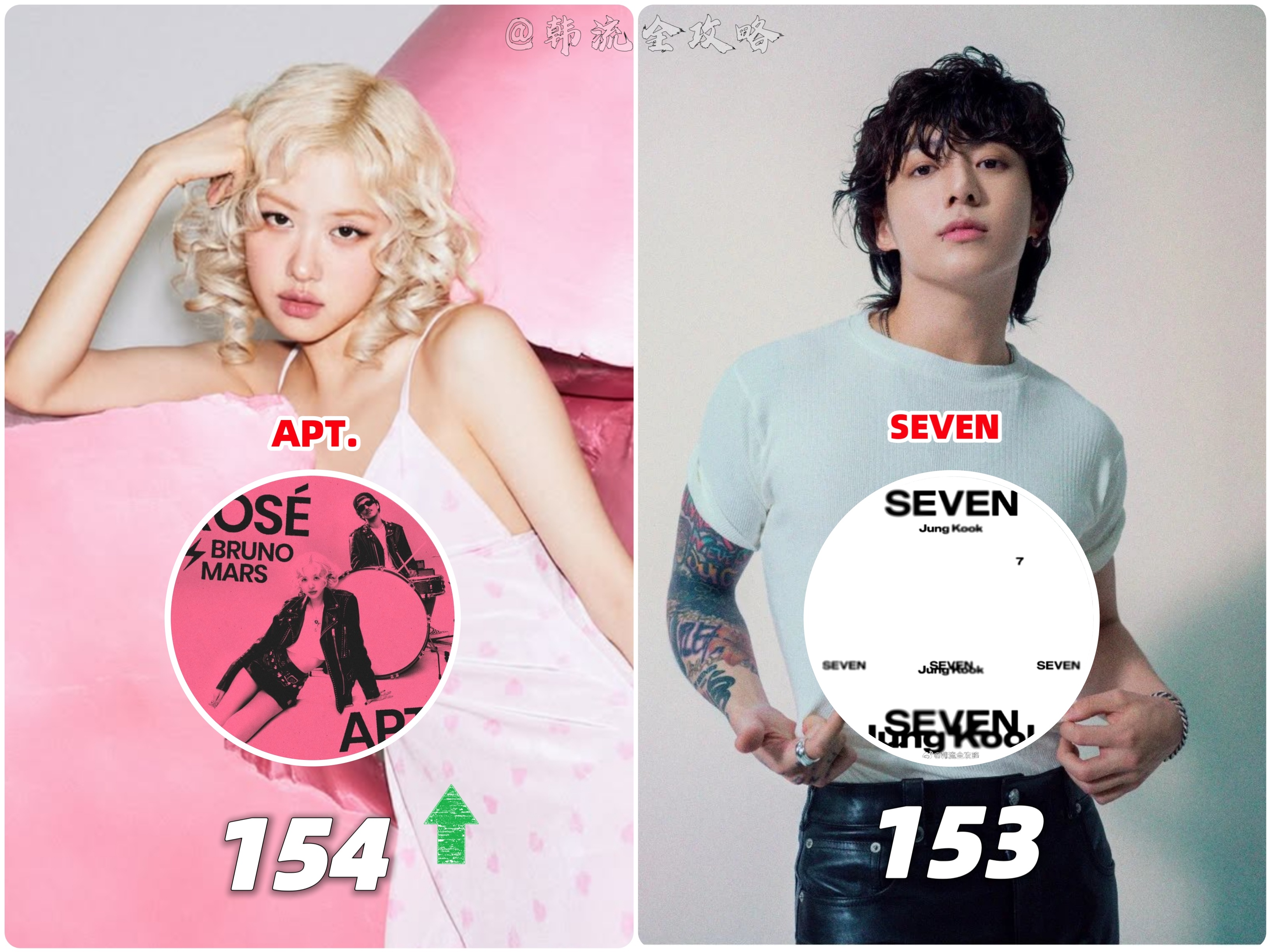 ROSÉ[超话]朴彩英《APT.》超过 田柾国《Seven》，成为🌎Spoti