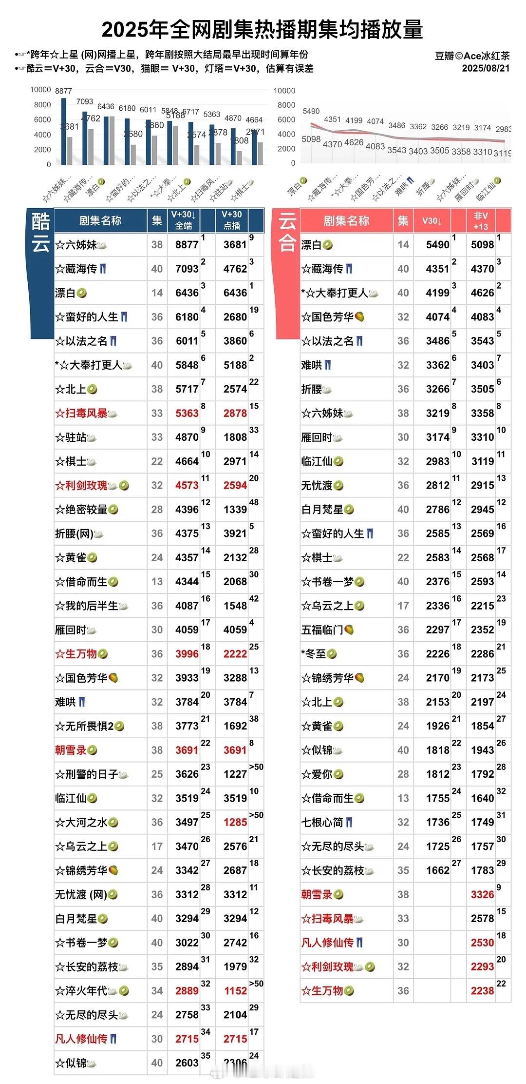 2025全网剧集热播期集均播放量 ​​​