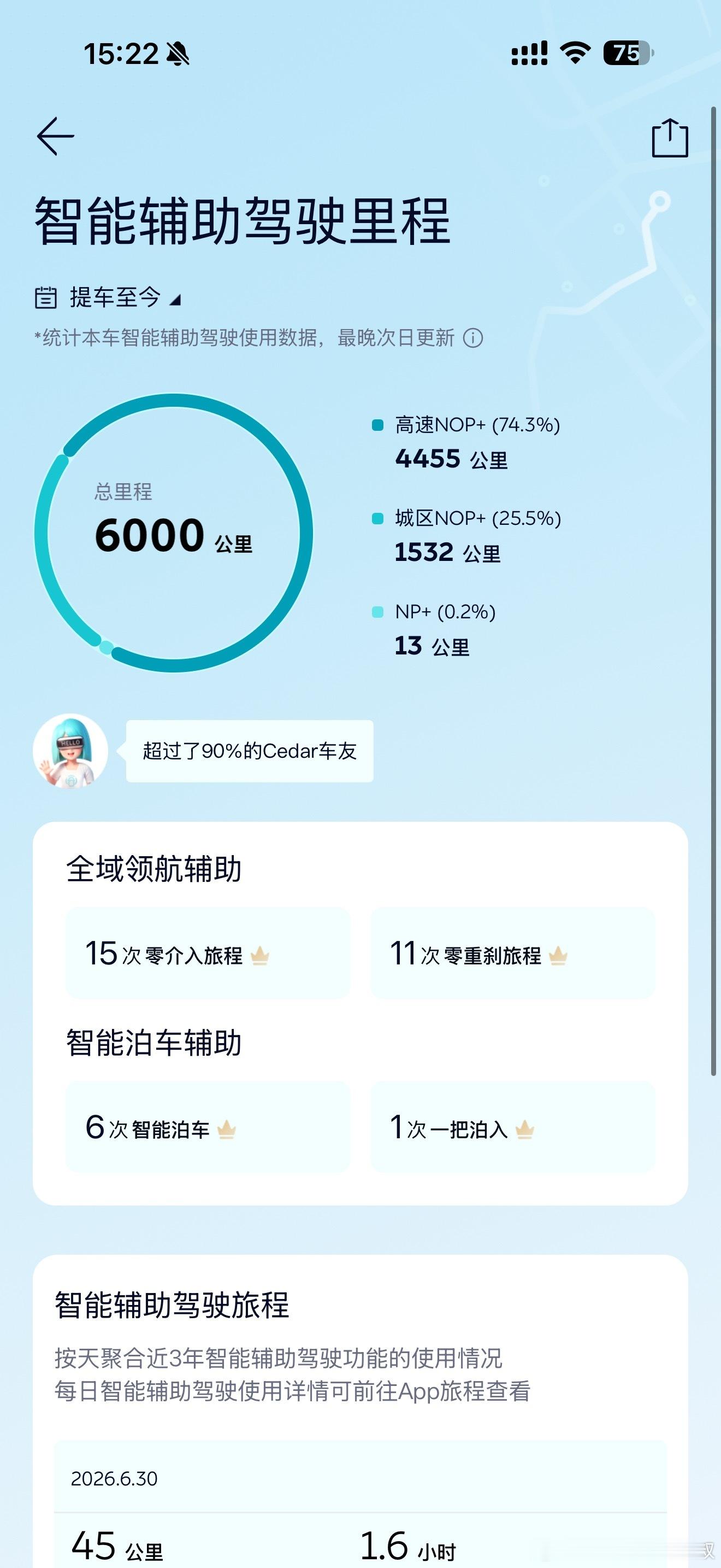 ES8提车到现在，半年多开了1.2万公里，辅助驾驶里程刚好占一半，后面这个比例大