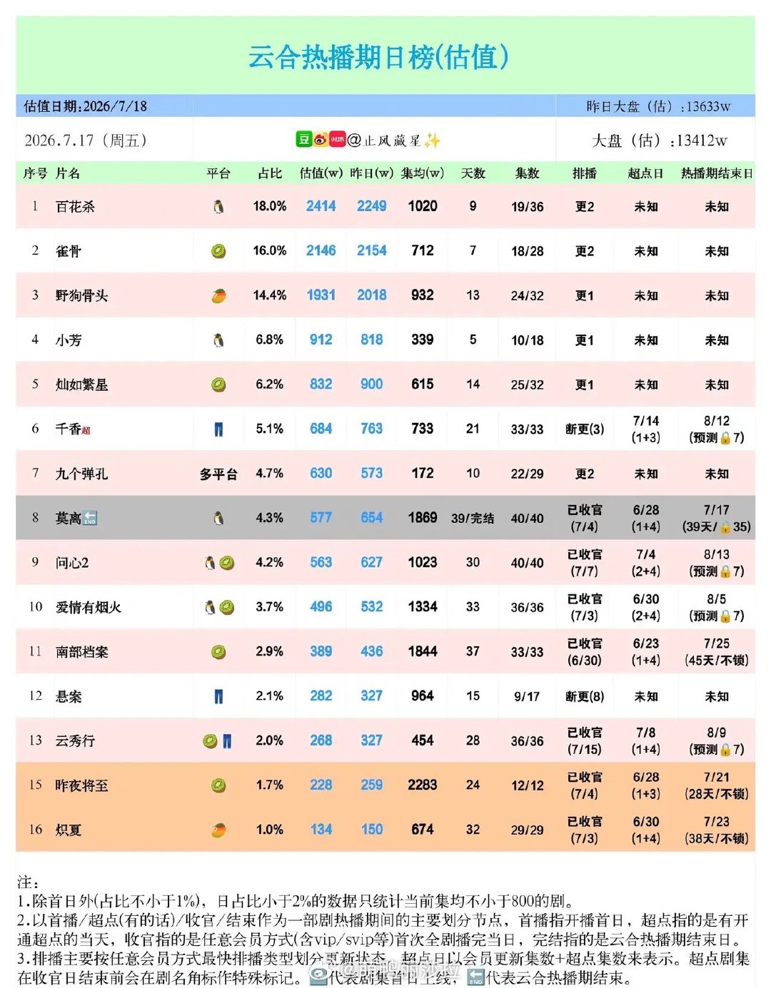 云合7.17榜单：古装短剧持续冲高，大盘热度小幅上扬云合7月17日热播剧估值榜单