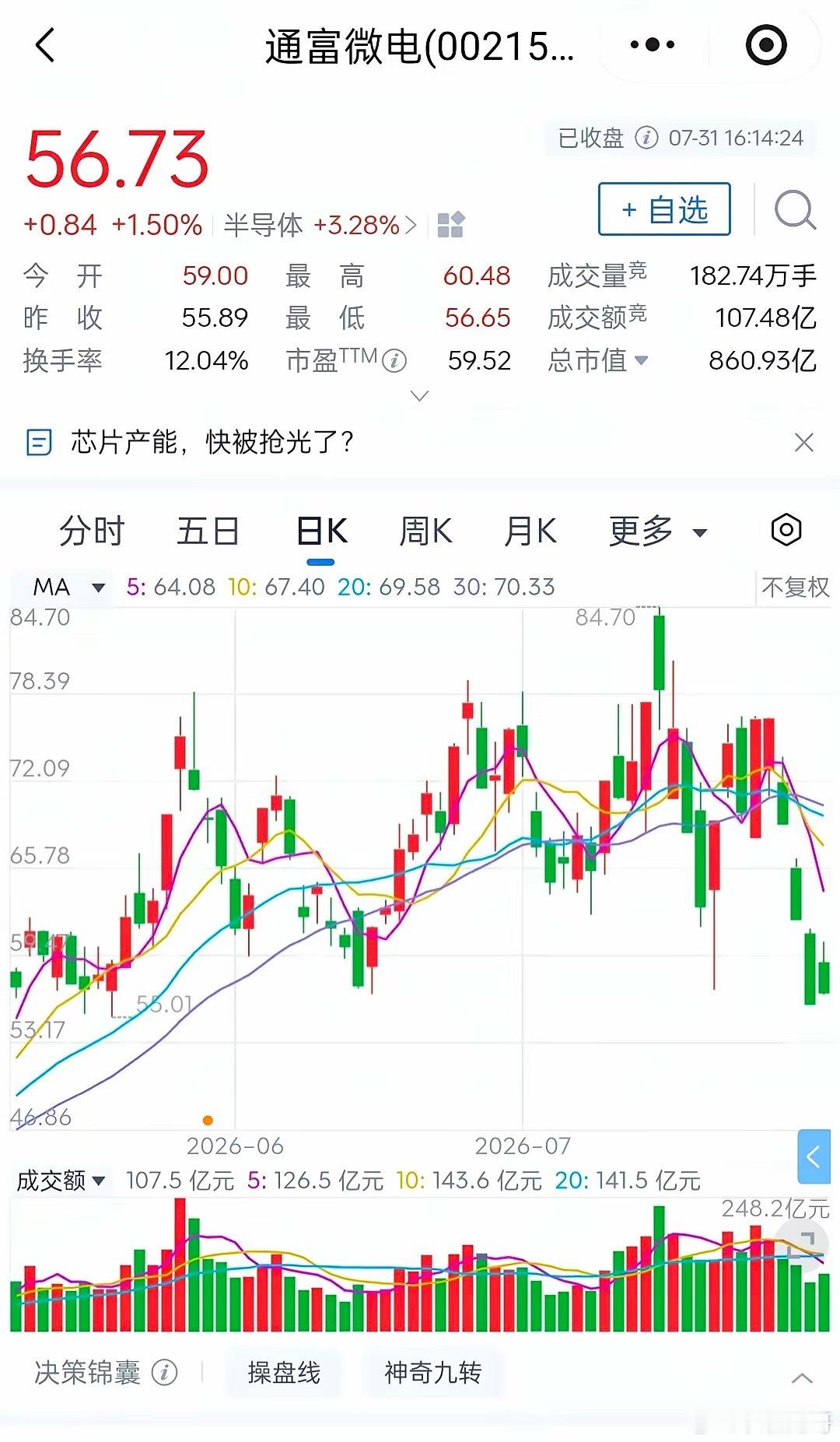 周末分析之——通富微电通富微电周一收在76.67元，微涨0.04%，全天成交17