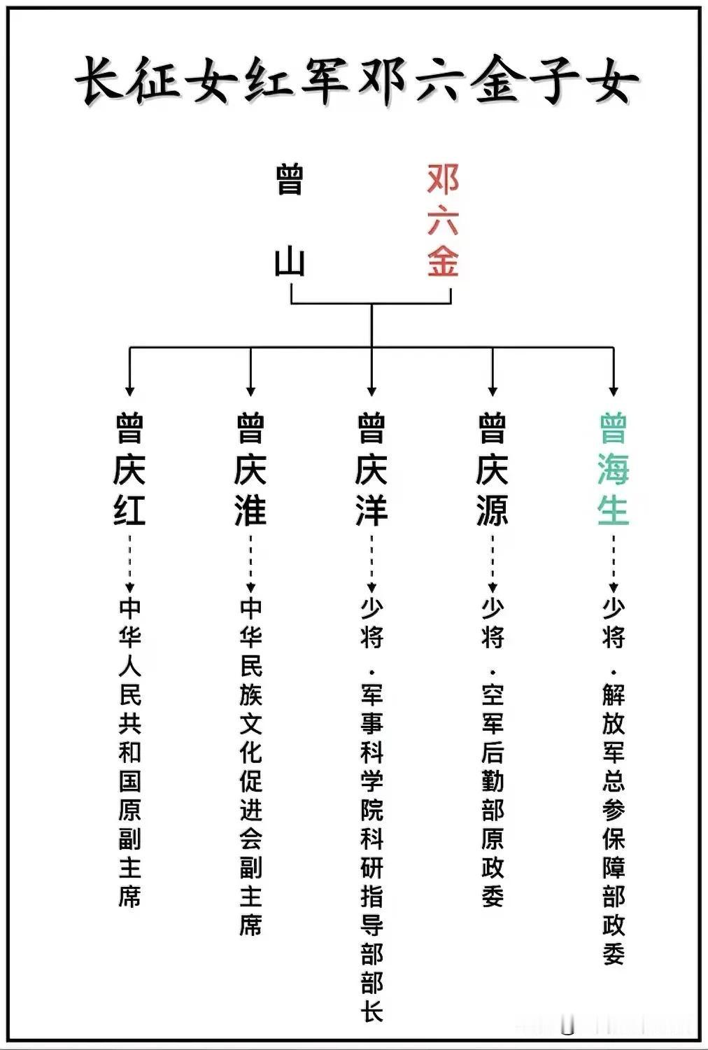 长征女红军邓六金子女一览