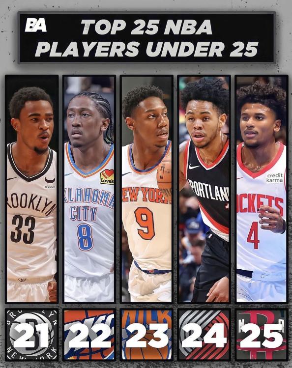 美媒评25岁以下联盟前25球星：文班16 申京13 哈利伯顿2 东契奇1
穆迪最