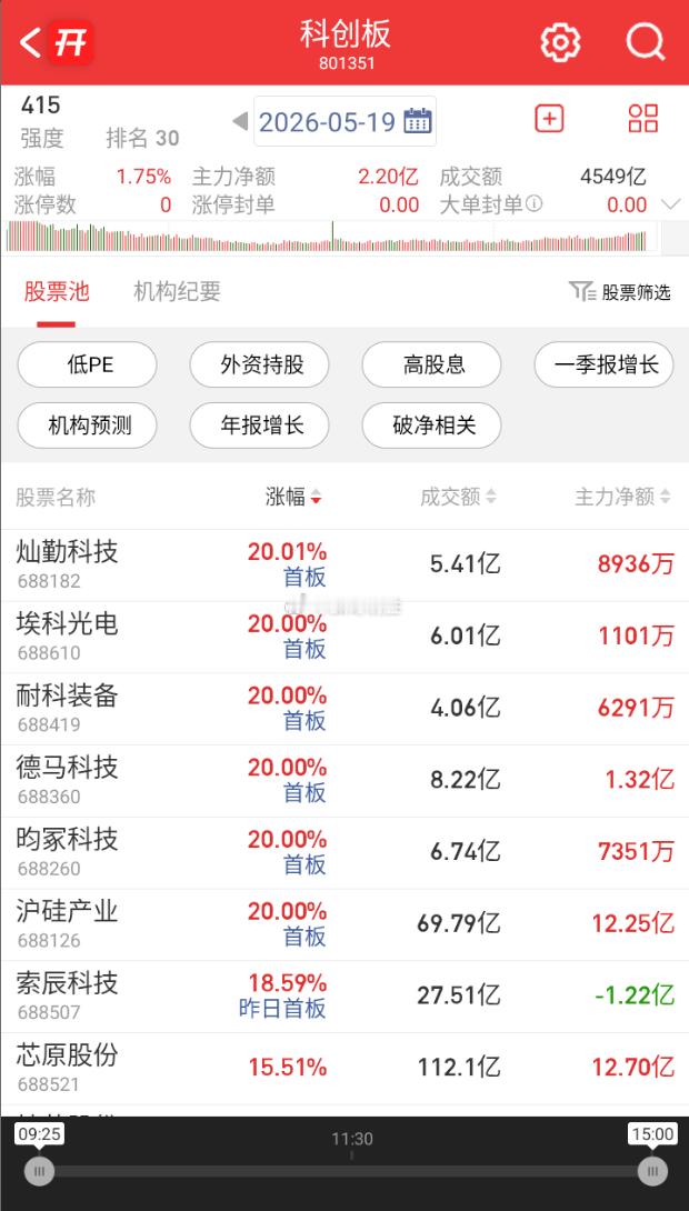 科创50指数涨超3%，半导体硅片股拉升，立昂微涨停，沪硅产业涨超15%，中晶科技