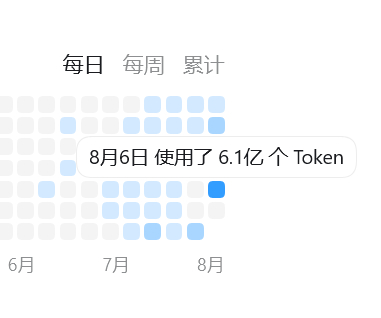 昨天Codex消耗了6亿Token还好订阅的套餐，不然原地破产