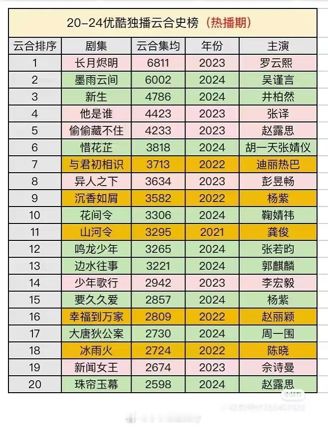 20-24优酷独播云合史榜 