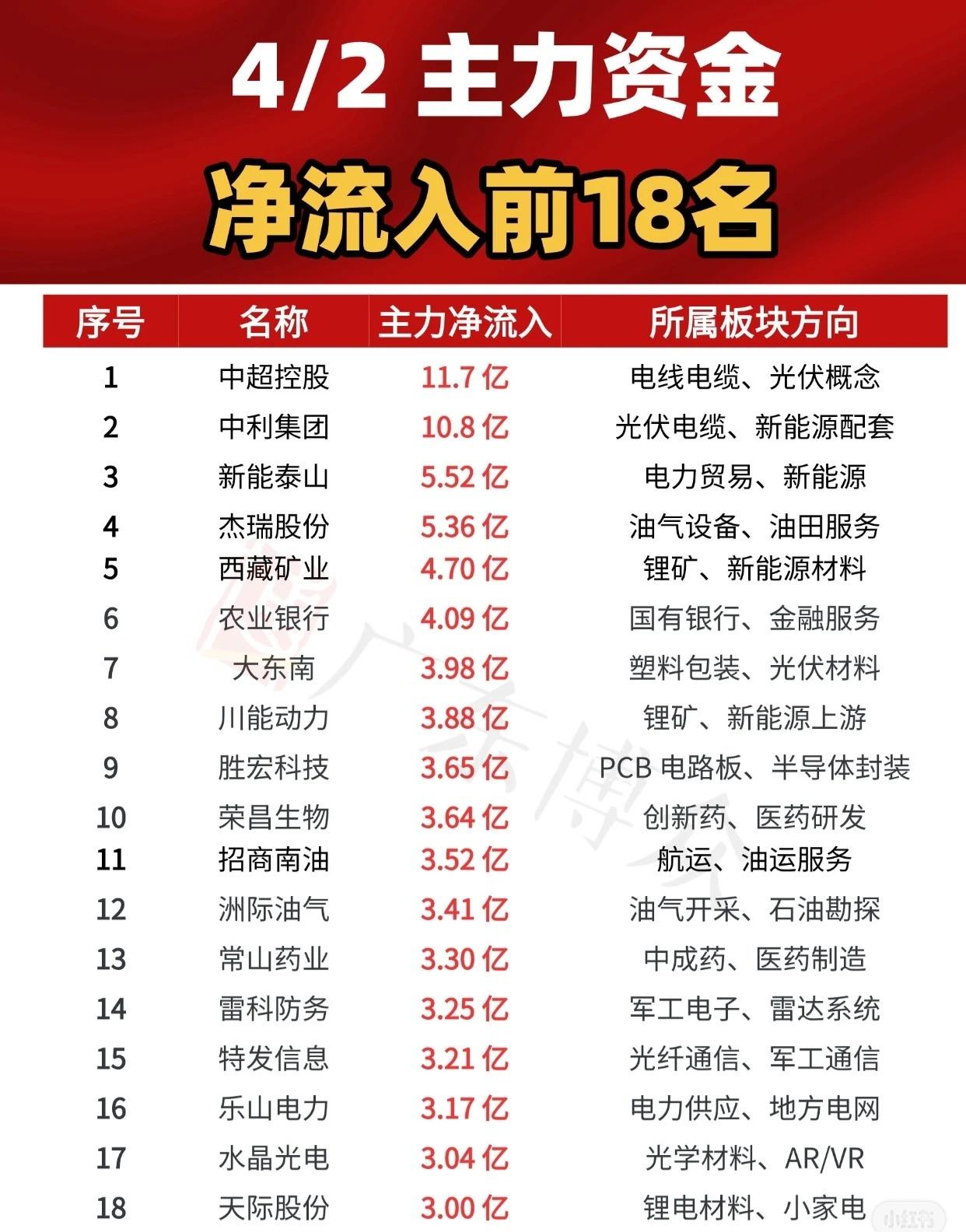4月2日主力资金净流入前18名名单

1. 中超控股：主力净流入11.7亿元，所