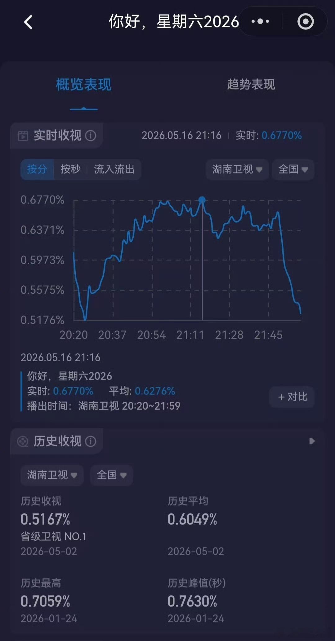 t: 孟子义参加跑男，摸杆片段破跑男本期收视峰值0.78。参加你好星期六的百花杀