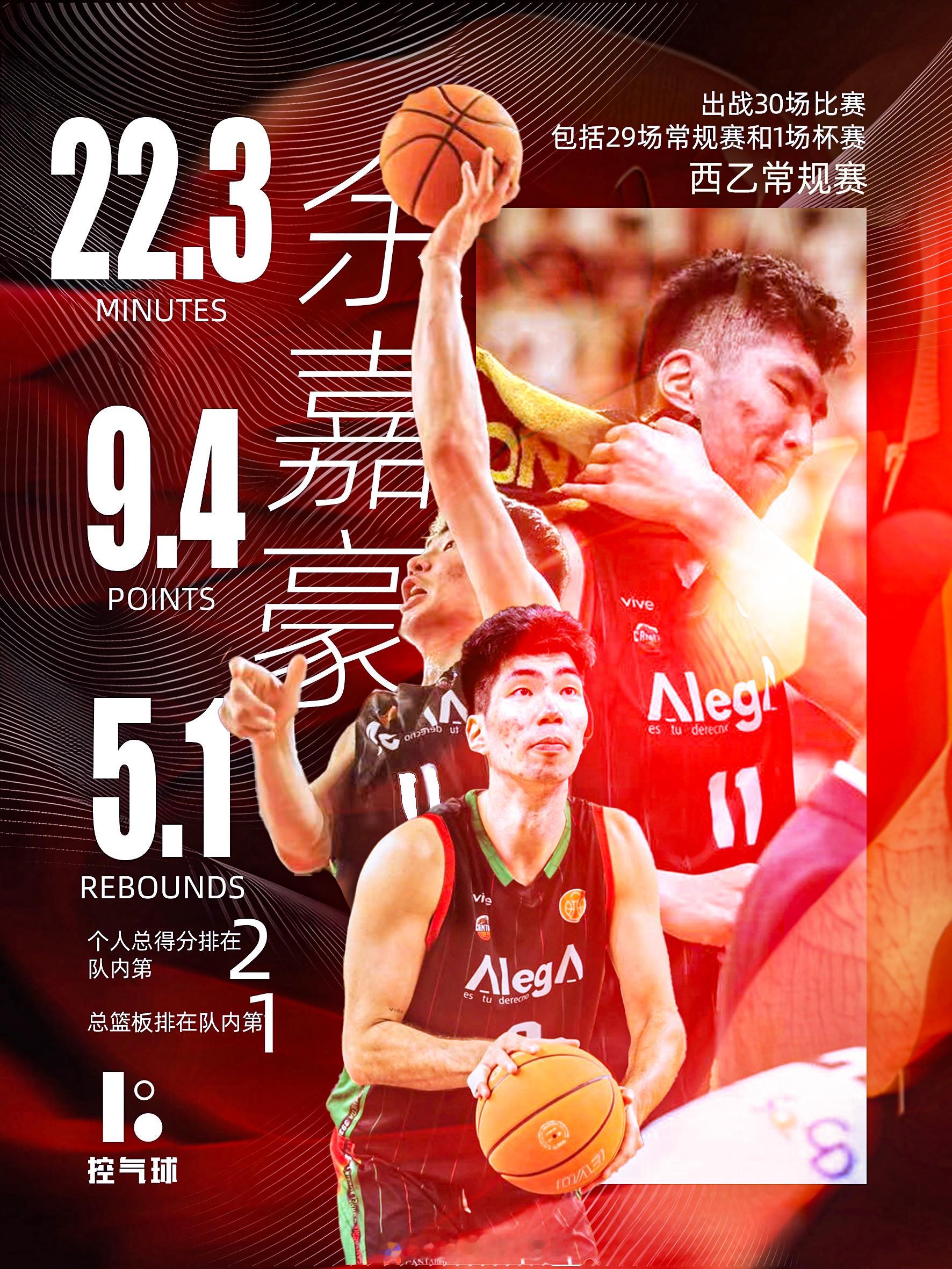余嘉豪首季西乙征程结束✅，出战30场，场均9.4分 5.1篮板，总篮板队内第一、