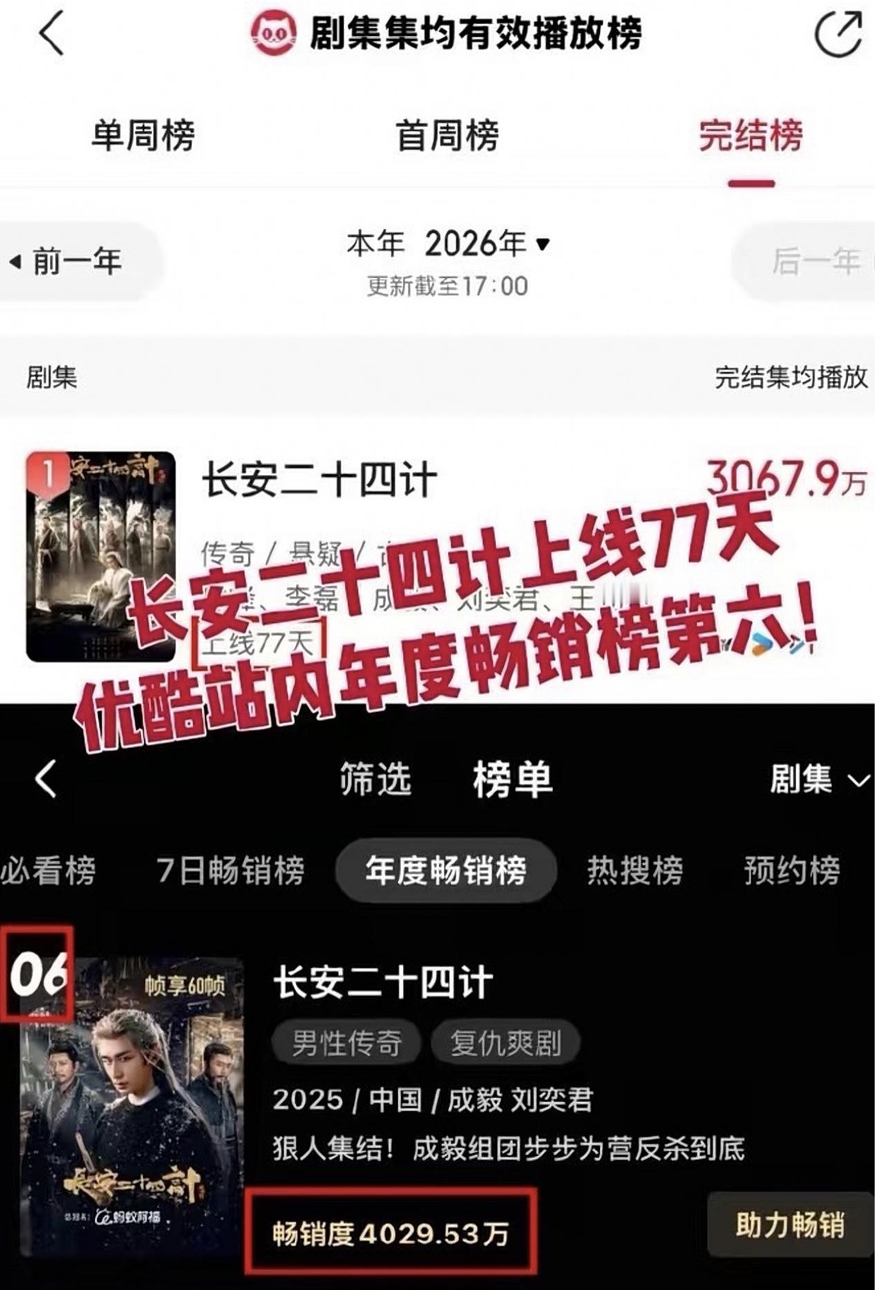 成毅长安二十四计上线仅77天，优酷年度畅销榜第六！！！成毅作品必属精品！成毅扛剧