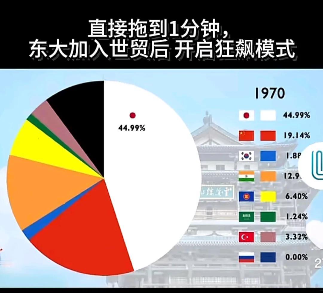 日本跌的真惨！[大笑]1970年日本贸易占比44.99%，2020年跌至15.3