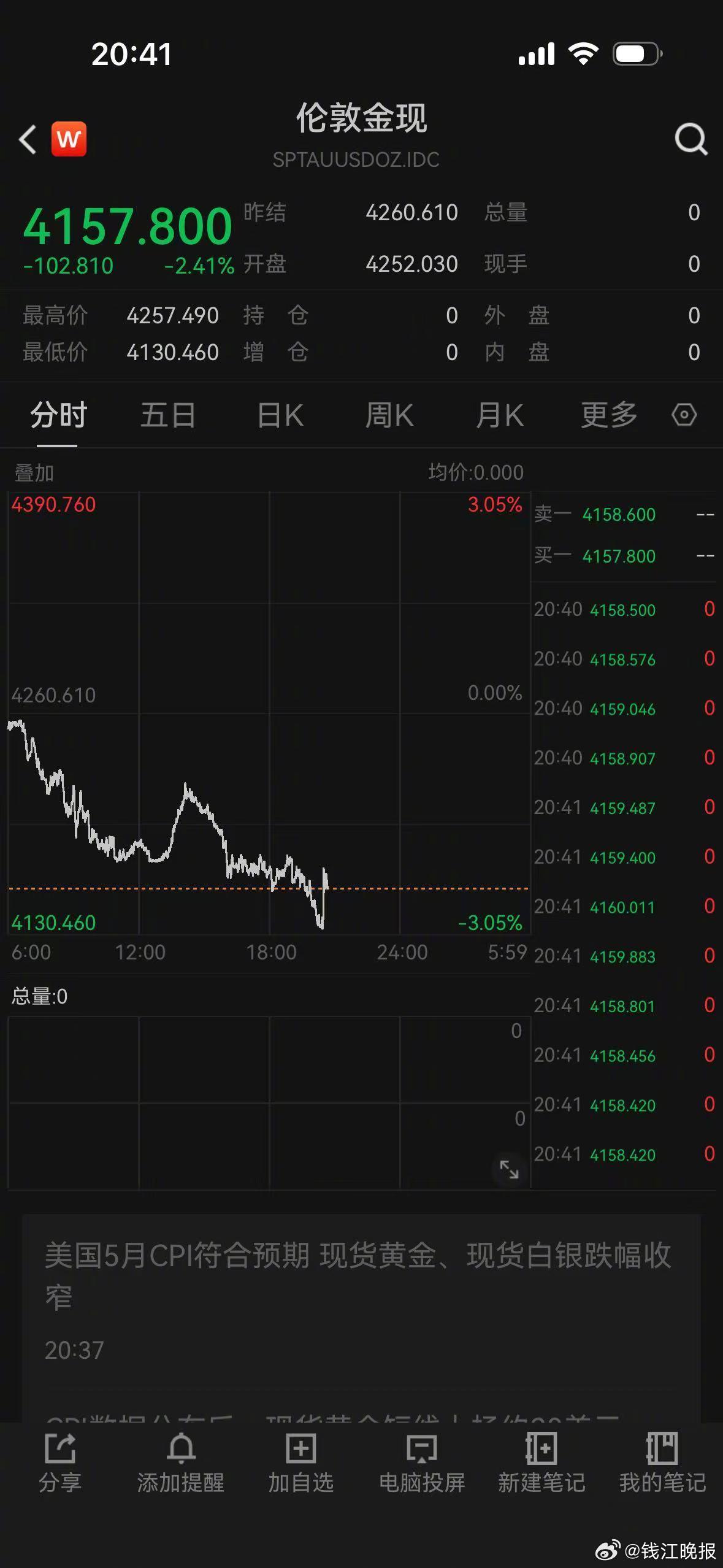 【#黄金白银迅速拉升#！】6月10日，贵金属价格持续下跌，而在美国CPI数据出炉