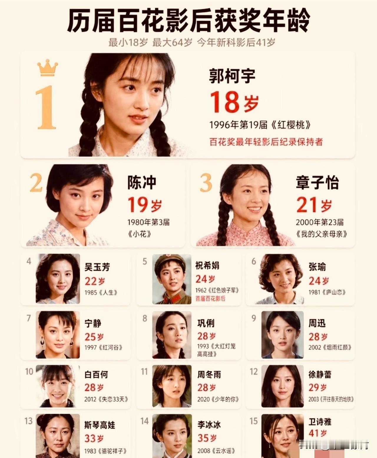 历届百花影后获奖年龄一览