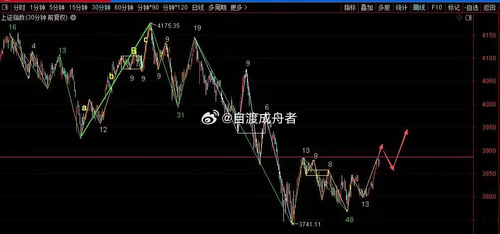 大盘明日（周四）可能的走势今日大盘低开高走强势上涨，距离前高只差0.04点，然而