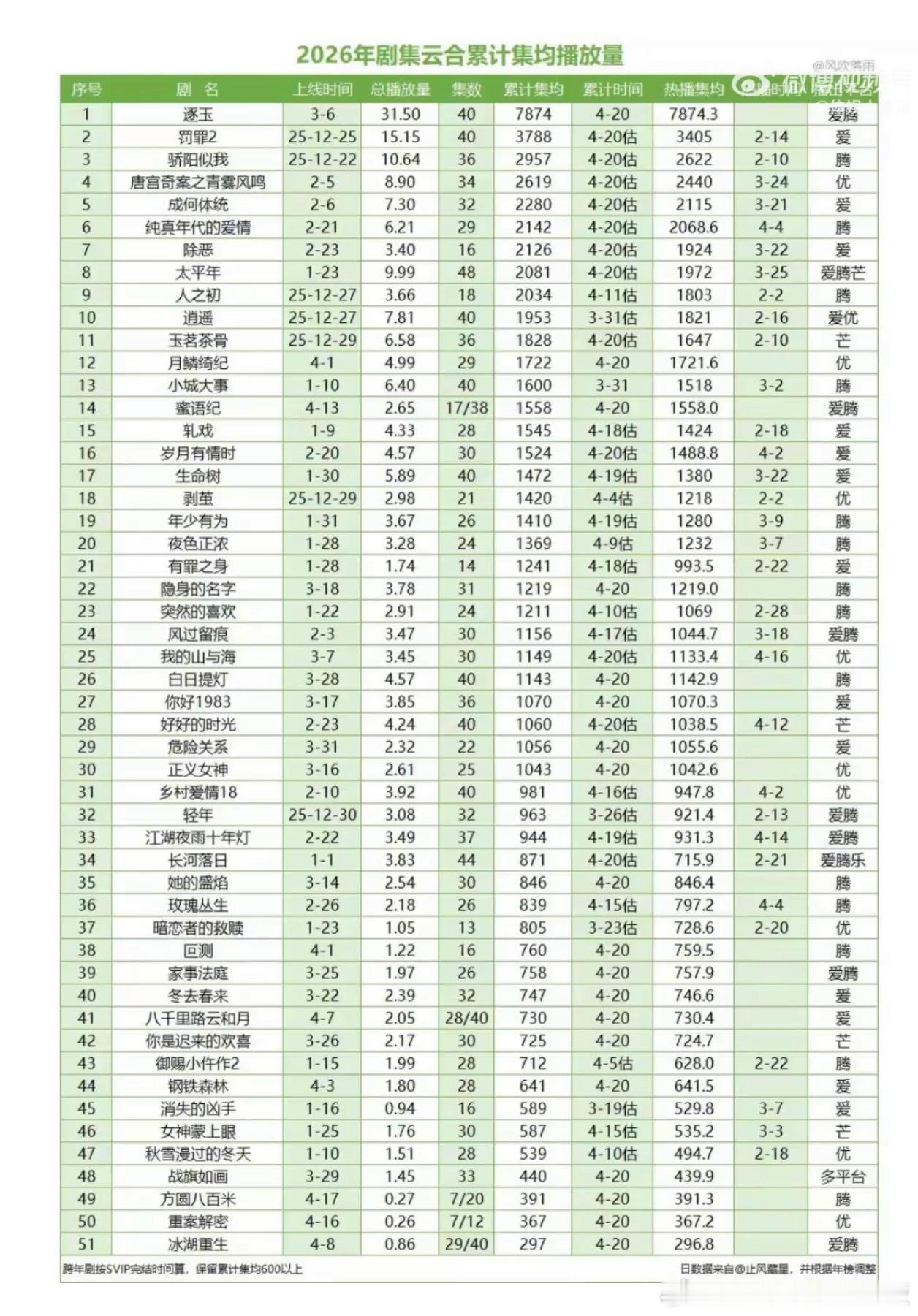 大制作《白日提灯》集均才1000w+；没想到1500都没有，血扑了！ 
