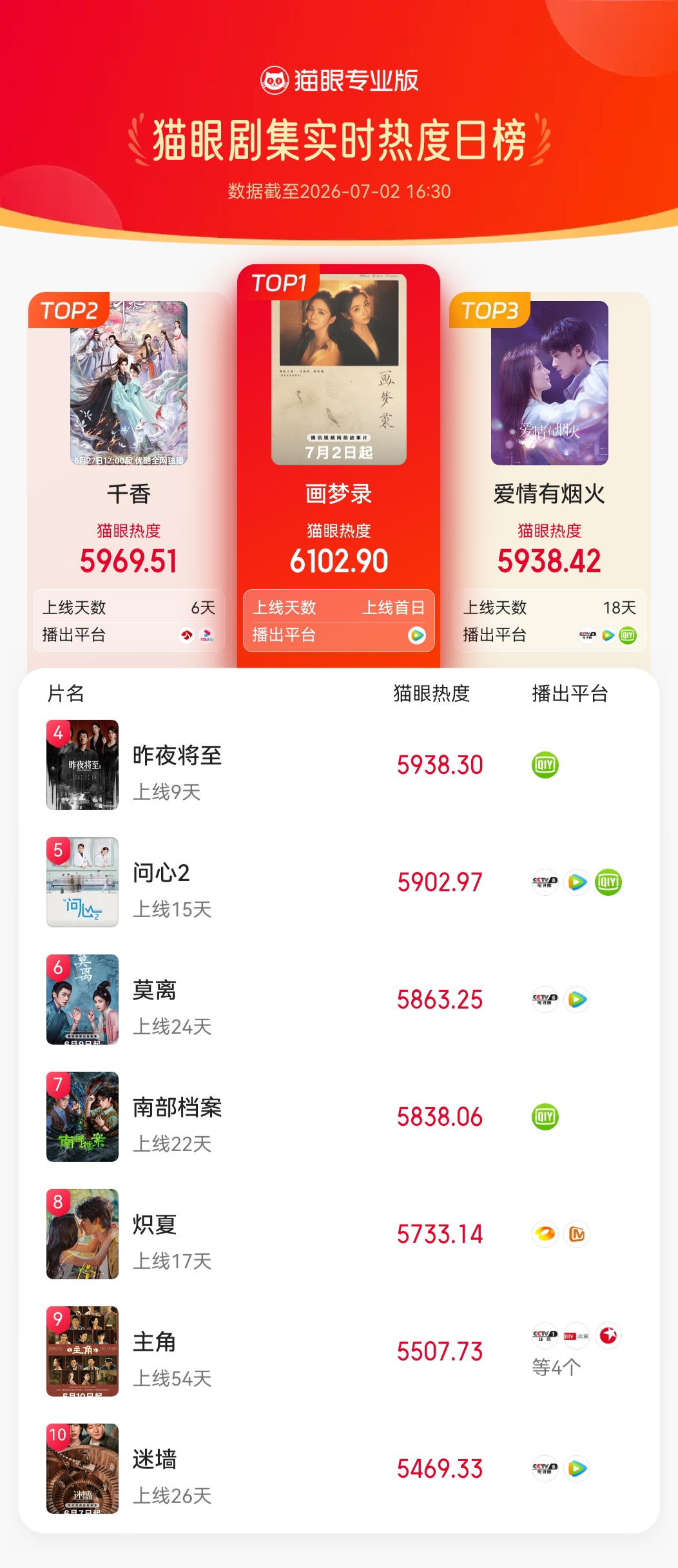 画梦录画梦录热度登顶  据猫眼专业版数据， ，实时热度冲顶猫眼剧集热度总榜！ 