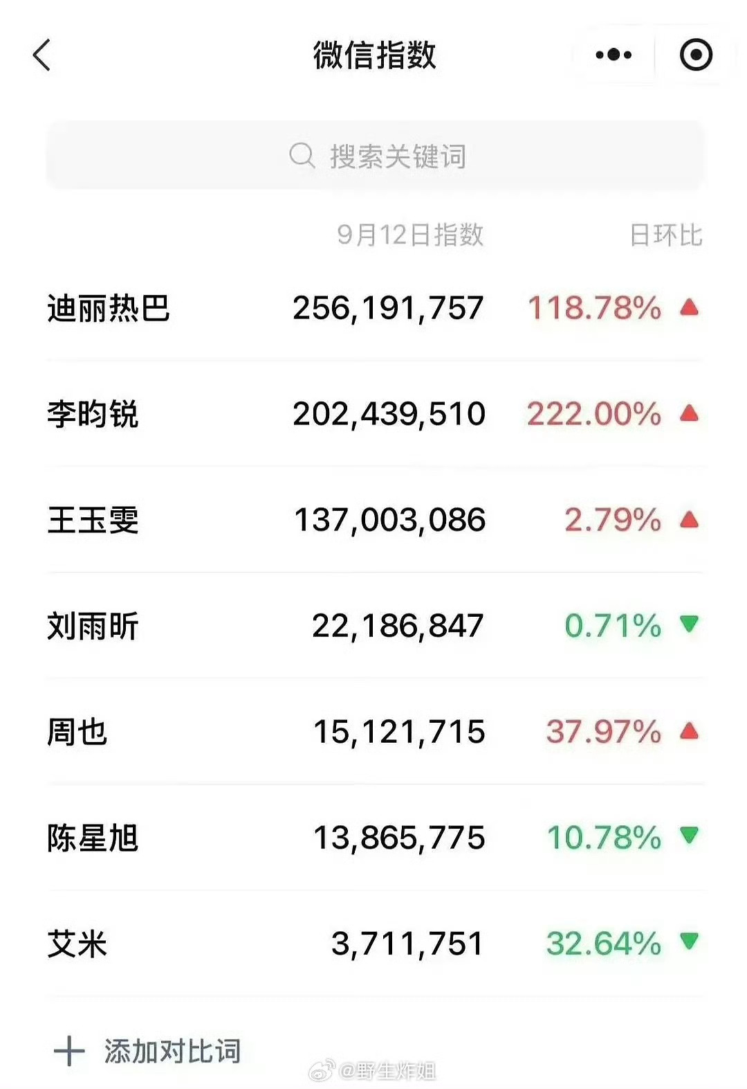 迪丽热巴Dior活动微指迪丽热巴迪奥微指破2.5亿迪丽热巴Dior活动微指，厉害