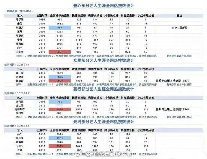 四家公司艺人热搜统计，热搜最多的都算公司头部艺人了，自己本身有话题度，公司也会宣