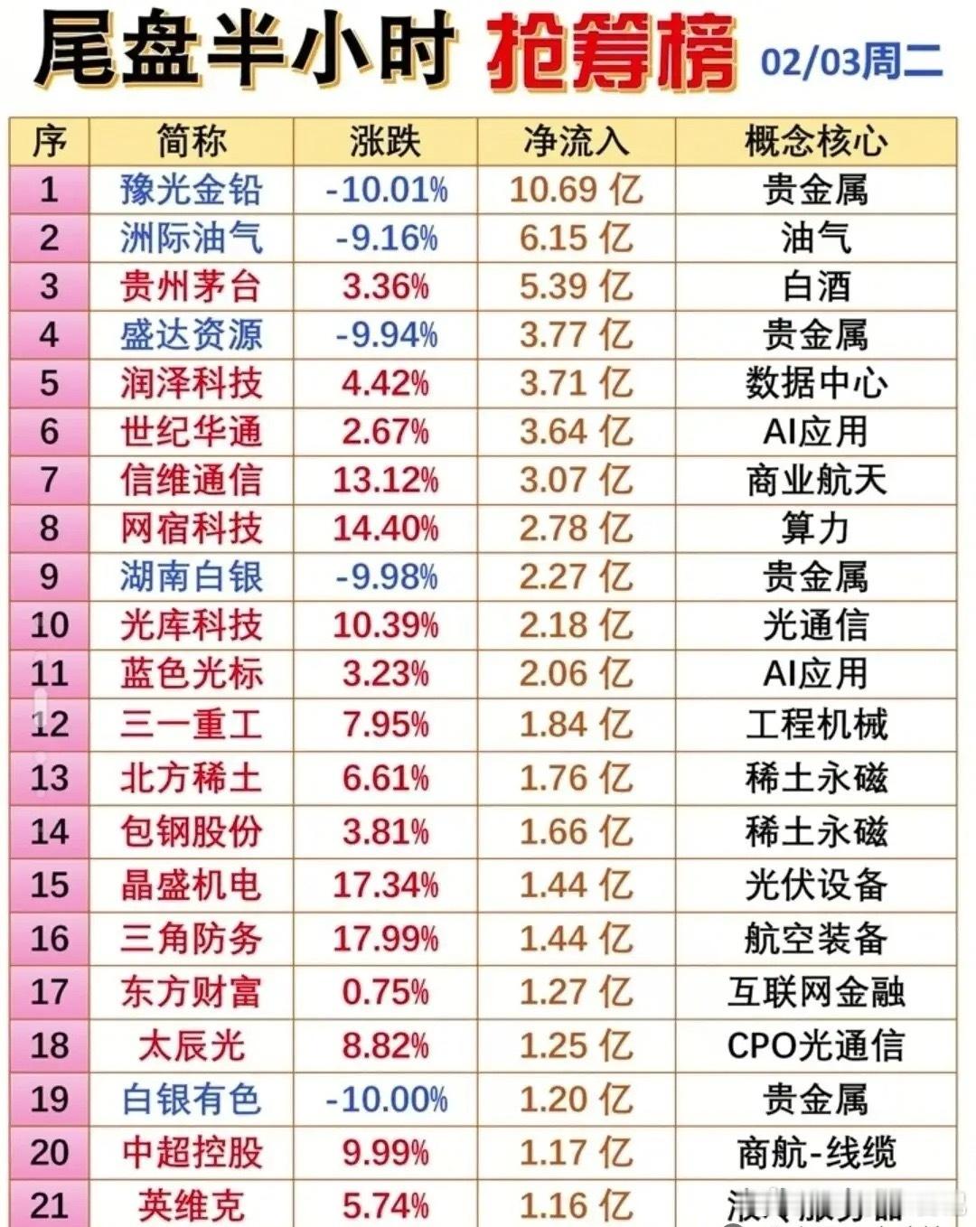 2月3日市场复盘：游资大佬集体出手，主力暗盘+尾盘抢筹暗藏玄机！龙虎榜硝烟正盛，